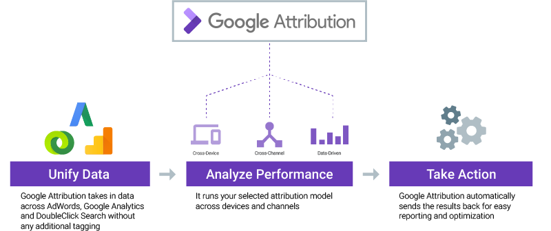 Google-attribution-data