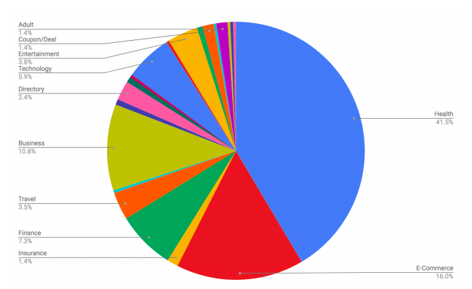 google-medic-update-pie-chart-by-industry-data